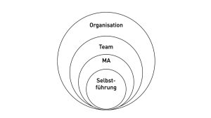 Die vier Ebenen von Führung