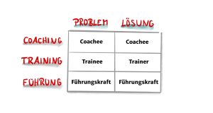 Coaching, Training, Führung – Zur Beziehungsgestaltung zwischen Vorgesetzten und Mitarbeitenden